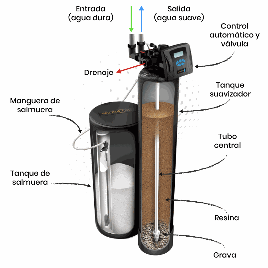 ¿Cómo funcionan los Suavizadores de Agua? Water Master Mx